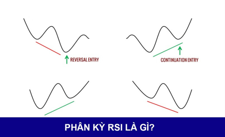 Phân kỳ RSI: Hướng dẫn giao dịch với từng trường hợp