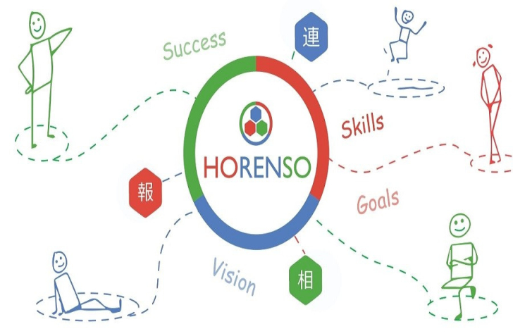 Nên thực hiện quy tắc Horenso khi nào và trong tình huống nào?