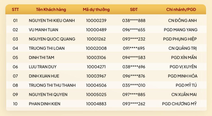 Danh sách khách hàng trúng thưởng chương trình quay số may mắn “Chọn số Lộc – Tài khoản Phát” kỳ 01