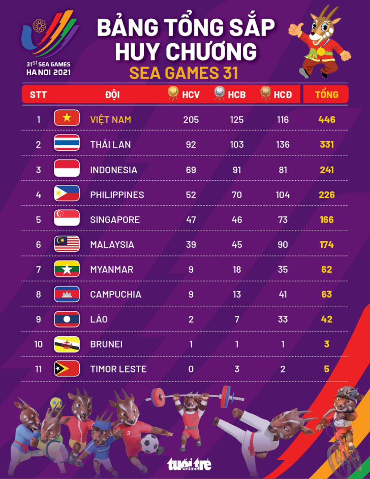 SEA Games 31 tại Việt Nam. Chủ nhà Việt Nam phá kỷ lục giành huy chương vàng và dẫn đầu toàn đoàn.