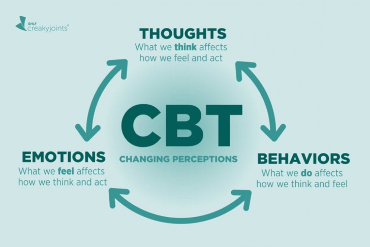 Các liệu pháp trị liệu tâm lý: Liệu pháp hành vi nhận thức - Cognitive Behavioral Therapy (CBT)