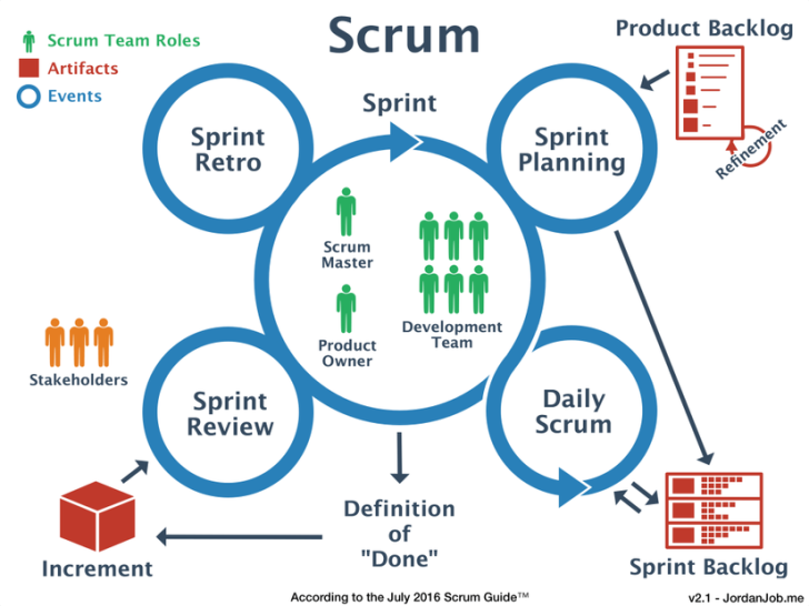 Scrum Agile là gì? Lợi ích khi sử dụng phương pháp này