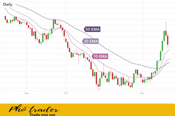 Đường EMA là gì? Cách sử dụng đường EMA hiệu quả trong chứng khoán