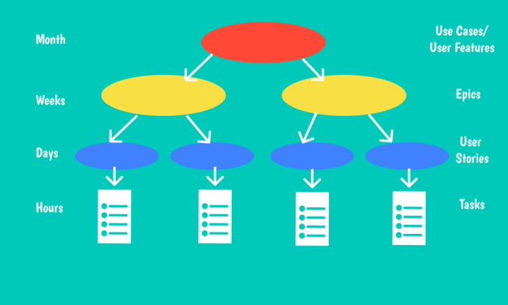 Phân biệt epics, user stories và tasks rõ ràng, chi tiết A đến Z