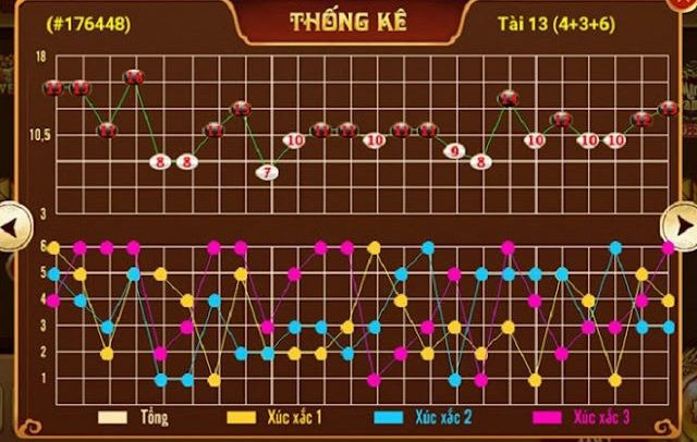 Thống Kê Tài Xỉu Là Gì? Vì Sao Phải Cần Thống Kê Tài Xỉu