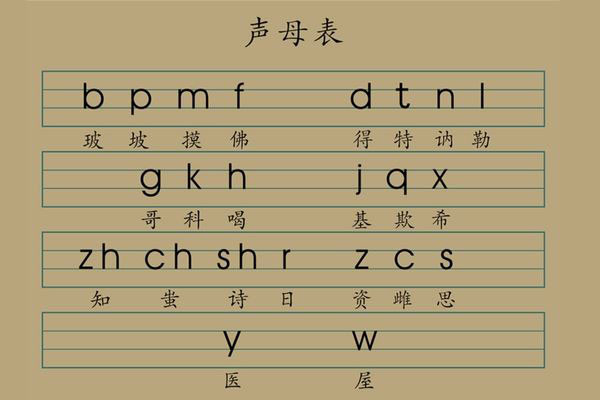 Tổng hợp về thanh mẫu trong tiếng Trung